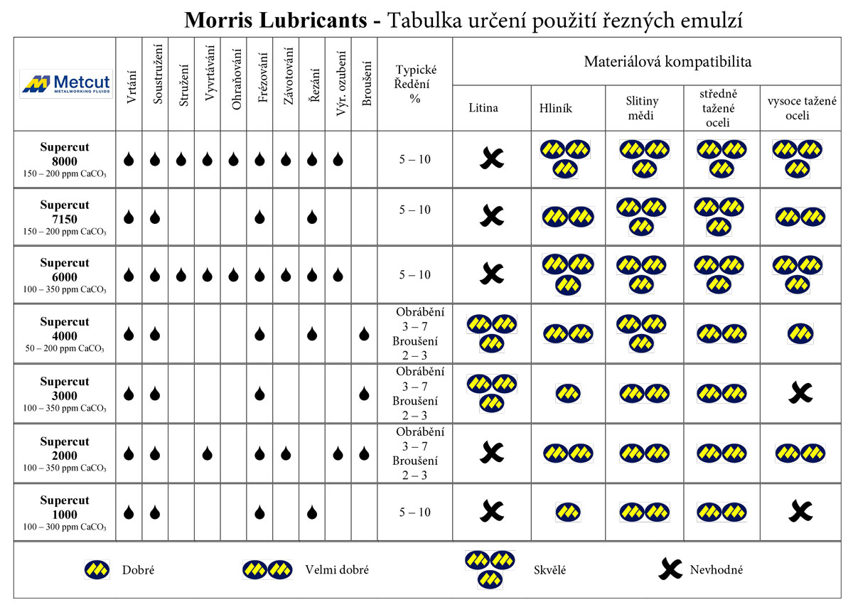 Morris Supercut 6000, univerzální vysokotlaká částečně syntetická řezná emulze, 10l