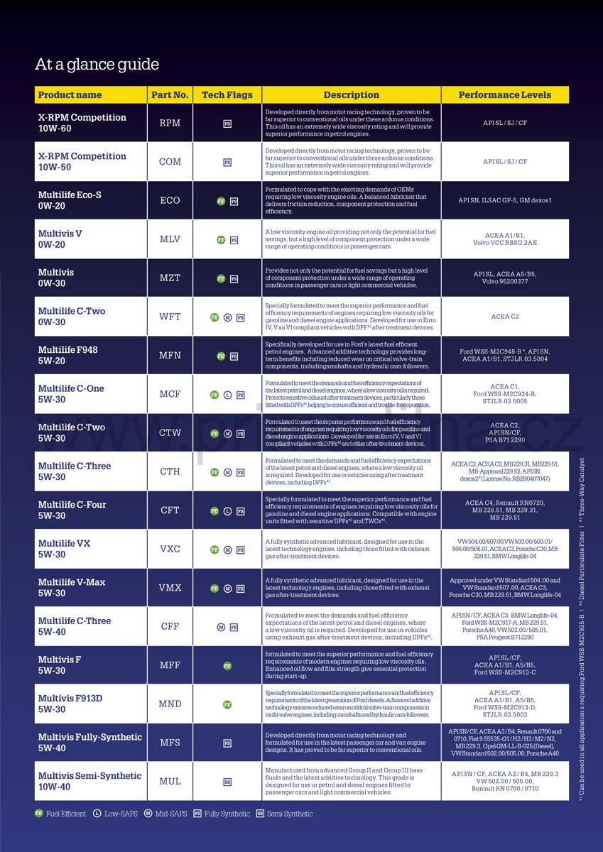 Morris MEG Antifreeze - modrá chladicí kapalina do motoru, koncentrát, 5l