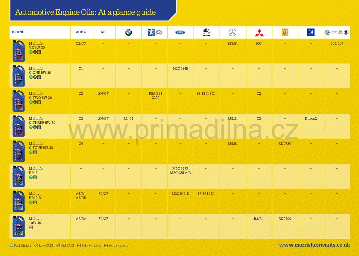 Morris MEG Antifreeze - modrá chladicí kapalina do motoru, koncentrát, 205l