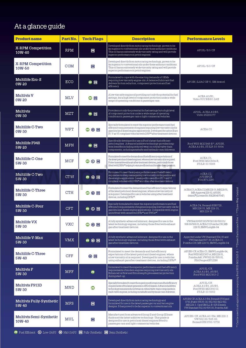 Morris Lodexol MTF 75W-80, automobilový převodový olej GL4, 5l