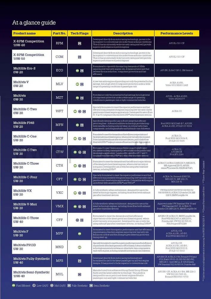 Morris LODEXOL 80W-90, GL4, převodový olej, 5l