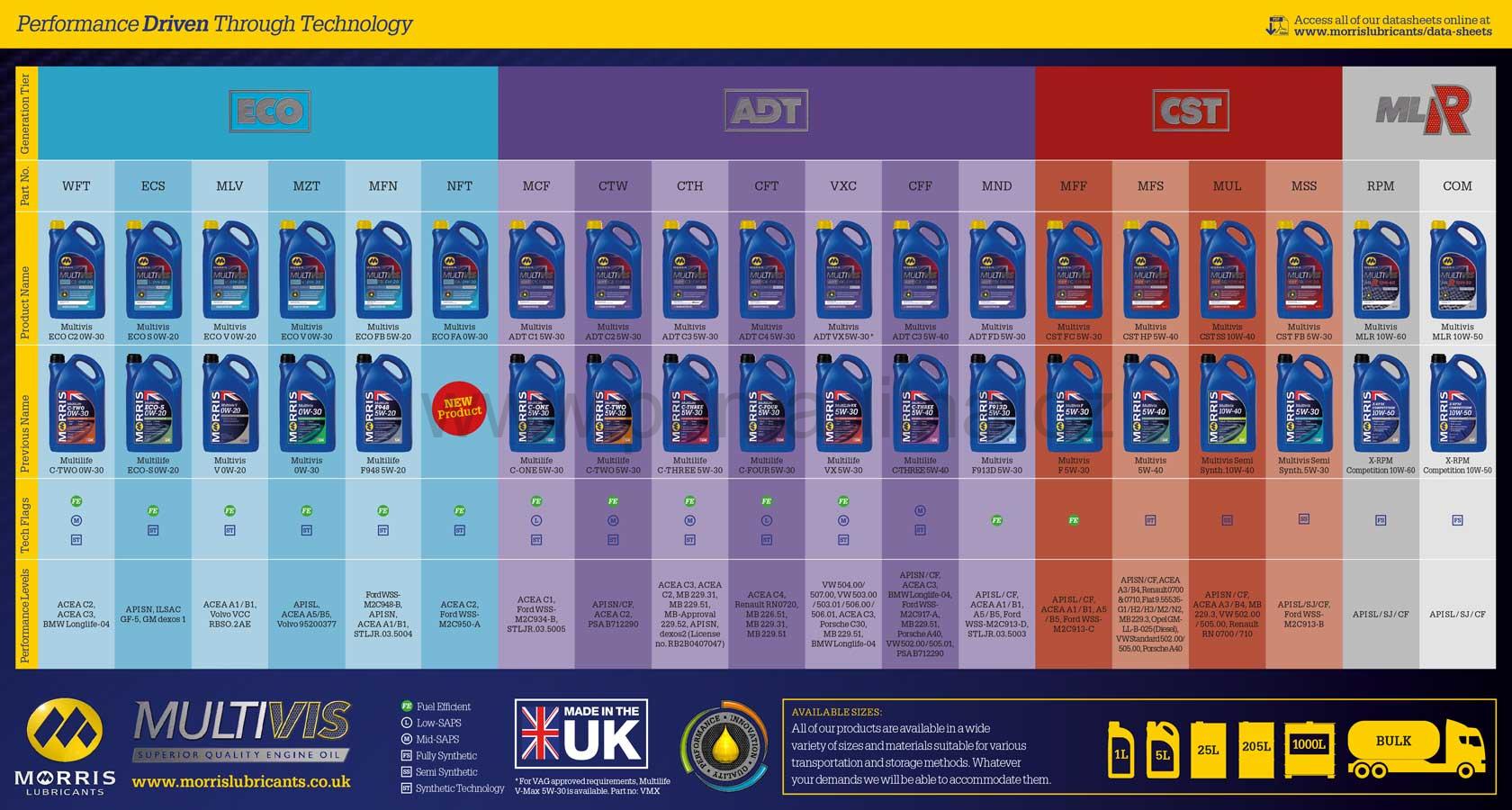 Morris Servol Performance Plus 15W-40 Mineral Motor Oil, 25l