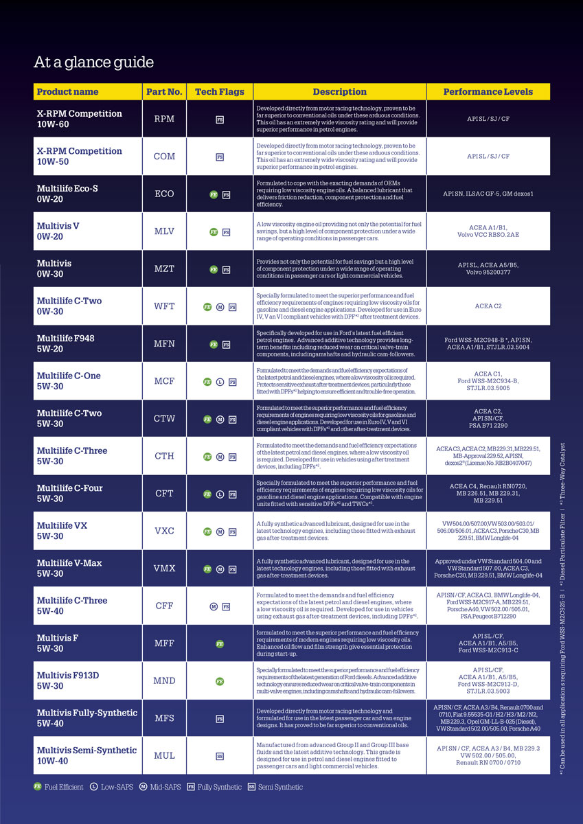 Morris Multivis MLR 10W-60, plně syntetický motorový olej, motorsport, 25l