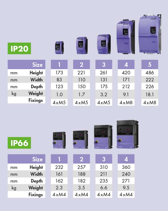 Invertek Optidrive E3, frekvenční měnič, vstup 1f, 230V / výstup 3f, IP 66, 2.2 kW, potenciometr, START/STOP, hlavní vypínač, LED displej